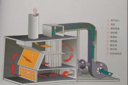 RTO/RCO催化燃燒設備有什么區(qū)別，適合什么類型的企業(yè)呢？